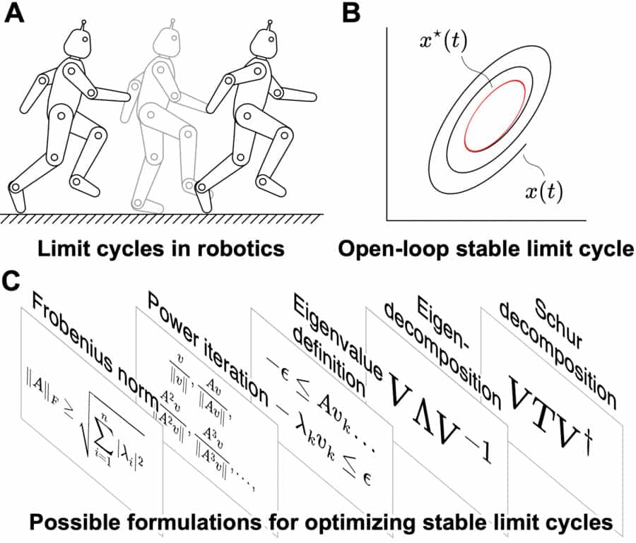 Overview of our appraoch for generating open-loop stable dynamic gaits in robots.