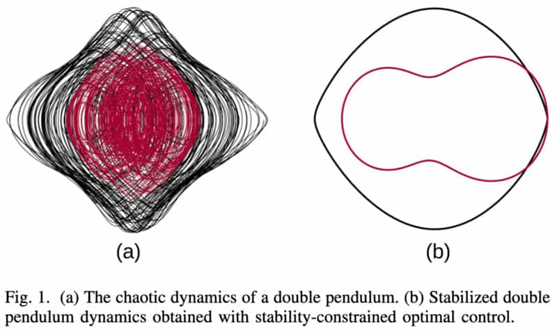 Chatoic dynamics of a double pendulum stablized using our open-loop stability control method.